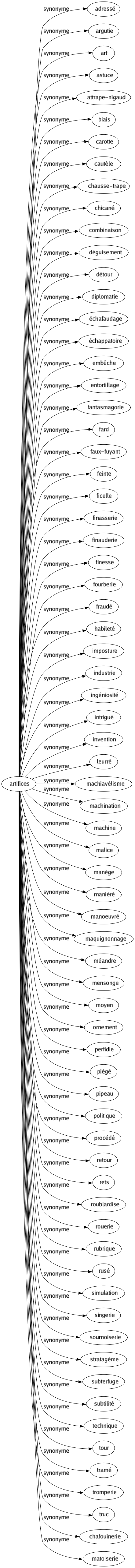 Synonyme de Artifices : Adressé Argutie Art Astuce Attrape-nigaud Biais Carotte Cautèle Chausse-trape Chicané Combinaison Déguisement Détour Diplomatie Échafaudage Échappatoire Embûche Entortillage Fantasmagorie Fard Faux-fuyant Feinte Ficelle Finasserie Finauderie Finesse Fourberie Fraudé Habileté Imposture Industrie Ingéniosité Intrigué Invention Leurré Machiavélisme Machination Machine Malice Manège Maniéré Manoeuvré Maquignonnage Méandre Mensonge Moyen Ornement Perfidie Piégé Pipeau Politique Procédé Retour Rets Roublardise Rouerie Rubrique Rusé Simulation Singerie Sournoiserie Stratagème Subterfuge Subtilité Technique Tour Tramé Tromperie Truc Chafouinerie Matoiserie 