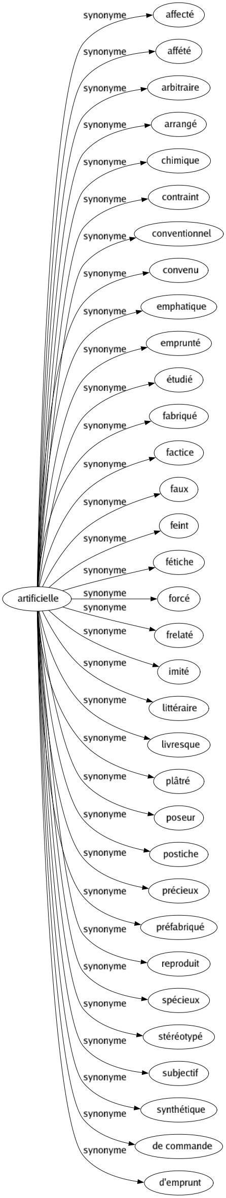 Synonyme de Artificielle : Affecté Affété Arbitraire Arrangé Chimique Contraint Conventionnel Convenu Emphatique Emprunté Étudié Fabriqué Factice Faux Feint Fétiche Forcé Frelaté Imité Littéraire Livresque Plâtré Poseur Postiche Précieux Préfabriqué Reproduit Spécieux Stéréotypé Subjectif Synthétique De commande D'emprunt 