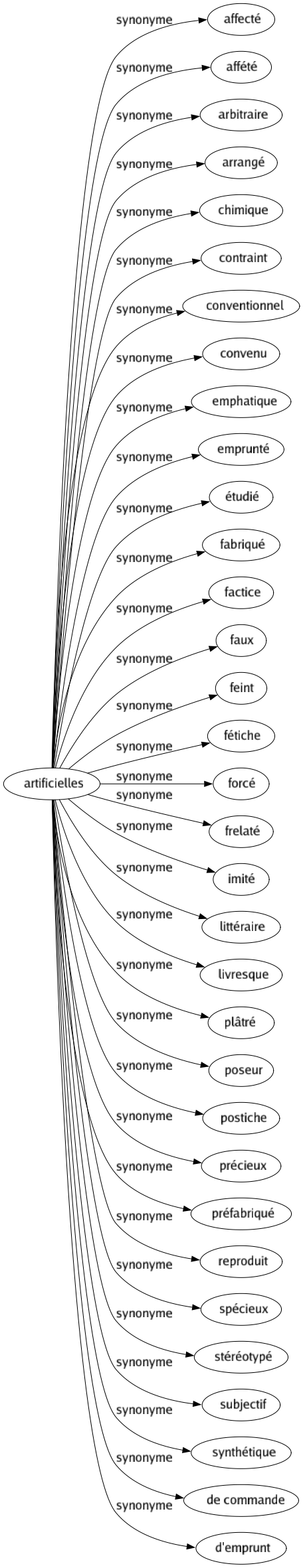 Synonyme de Artificielles : Affecté Affété Arbitraire Arrangé Chimique Contraint Conventionnel Convenu Emphatique Emprunté Étudié Fabriqué Factice Faux Feint Fétiche Forcé Frelaté Imité Littéraire Livresque Plâtré Poseur Postiche Précieux Préfabriqué Reproduit Spécieux Stéréotypé Subjectif Synthétique De commande D'emprunt 