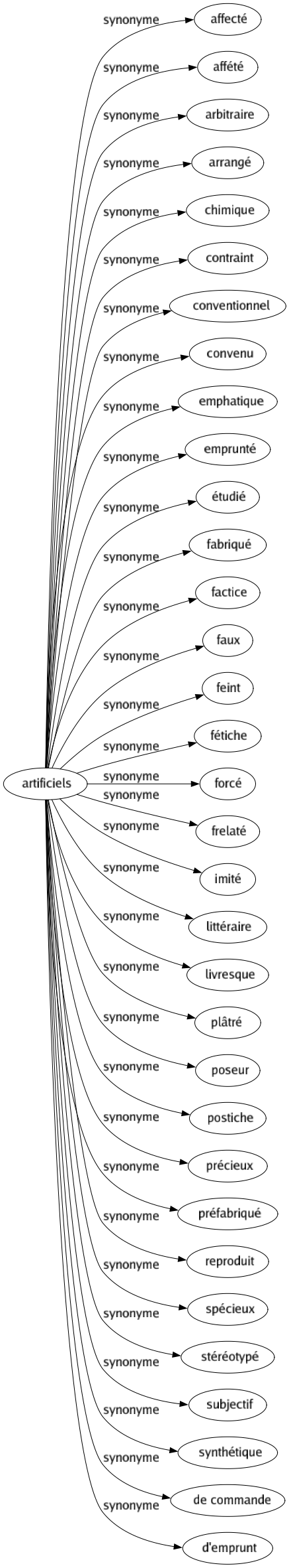 Synonyme de Artificiels : Affecté Affété Arbitraire Arrangé Chimique Contraint Conventionnel Convenu Emphatique Emprunté Étudié Fabriqué Factice Faux Feint Fétiche Forcé Frelaté Imité Littéraire Livresque Plâtré Poseur Postiche Précieux Préfabriqué Reproduit Spécieux Stéréotypé Subjectif Synthétique De commande D'emprunt 