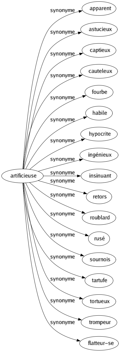 Synonyme de Artificieuse : Apparent Astucieux Captieux Cauteleux Fourbe Habile Hypocrite Ingénieux Insinuant Retors Roublard Rusé Sournois Tartufe Tortueux Trompeur Flatteur-se 