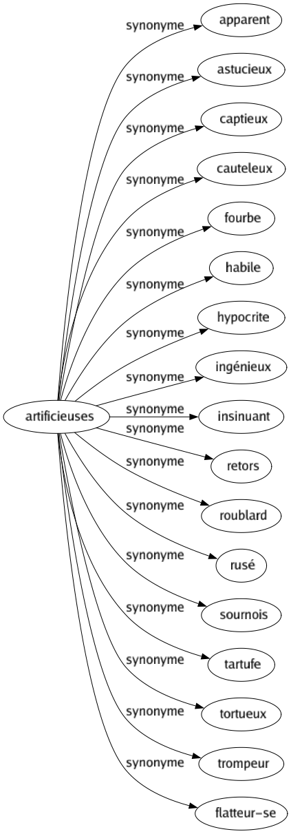 Synonyme de Artificieuses : Apparent Astucieux Captieux Cauteleux Fourbe Habile Hypocrite Ingénieux Insinuant Retors Roublard Rusé Sournois Tartufe Tortueux Trompeur Flatteur-se 