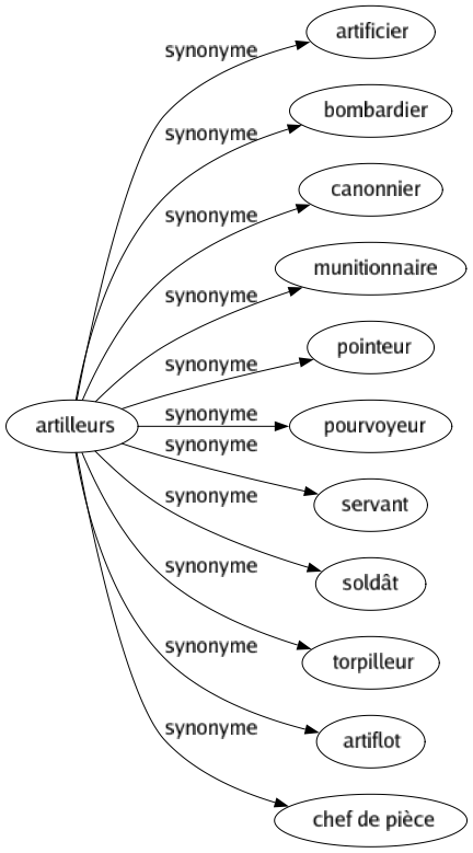 Synonyme de Artilleurs : Artificier Bombardier Canonnier Munitionnaire Pointeur Pourvoyeur Servant Soldât Torpilleur Artiflot Chef de pièce 