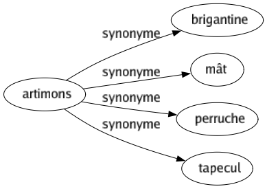 Synonyme de Artimons : Brigantine Mât Perruche Tapecul 