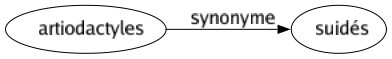 Synonyme de Artiodactyles : Suidés 