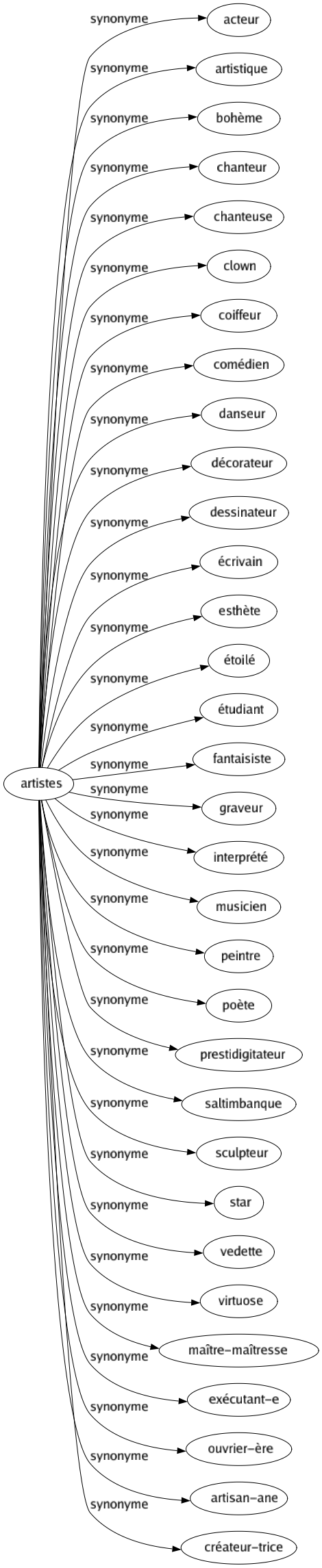 Synonyme de Artistes : Acteur Artistique Bohème Chanteur Chanteuse Clown Coiffeur Comédien Danseur Décorateur Dessinateur Écrivain Esthète Étoilé Étudiant Fantaisiste Graveur Interprété Musicien Peintre Poète Prestidigitateur Saltimbanque Sculpteur Star Vedette Virtuose Maître-maîtresse Exécutant-e Ouvrier-ère Artisan-ane Créateur-trice 