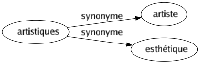 Synonyme de Artistiques : Artiste Esthétique 