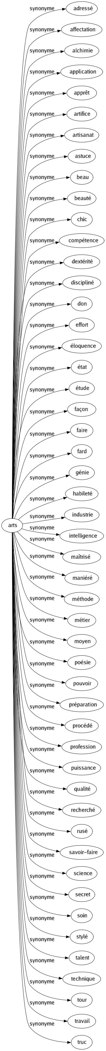 Synonyme de Arts : Adressé Affectation Alchimie Application Apprêt Artifice Artisanat Astuce Beau Beauté Chic Compétence Dextérité Discipliné Don Effort Éloquence État Étude Façon Faire Fard Génie Habileté Industrie Intelligence Maîtrisé Maniéré Méthode Métier Moyen Poésie Pouvoir Préparation Procédé Profession Puissance Qualité Recherché Rusé Savoir-faire Science Secret Soin Stylé Talent Technique Tour Travail Truc 