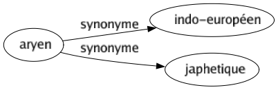 Synonyme de Aryen : Indo-européen Japhetique 