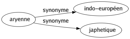 Synonyme de Aryenne : Indo-européen Japhetique 