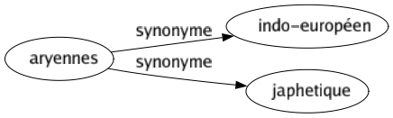 Synonyme de Aryennes : Indo-européen Japhetique 