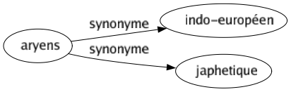 Synonyme de Aryens : Indo-européen Japhetique 