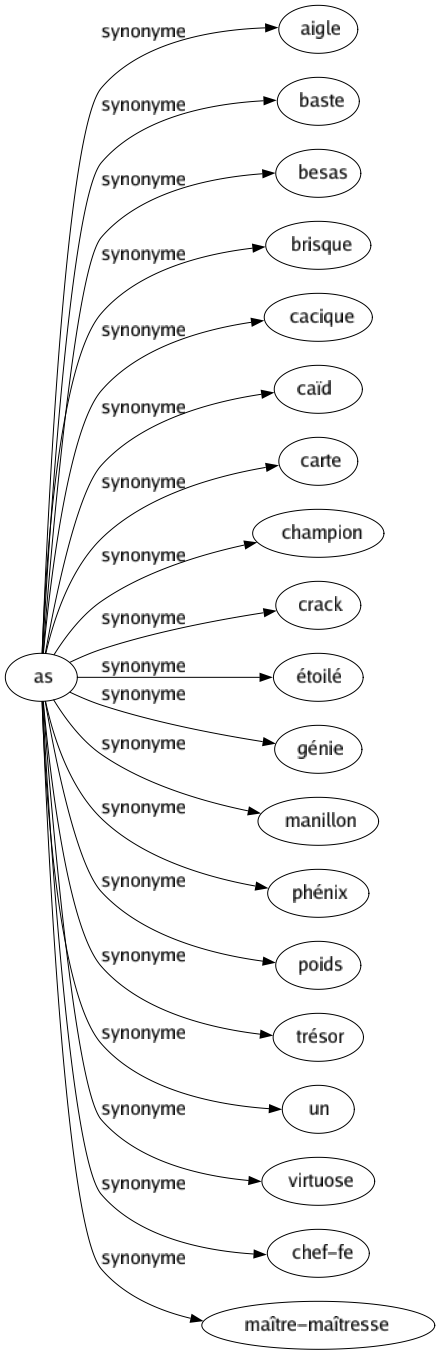 Synonyme de As : Aigle Baste Besas Brisque Cacique Caïd Carte Champion Crack Étoilé Génie Manillon Phénix Poids Trésor Un Virtuose Chef-fe Maître-maîtresse 