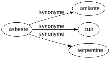 Synonyme de Asbeste : Amiante Cuir Serpentine 