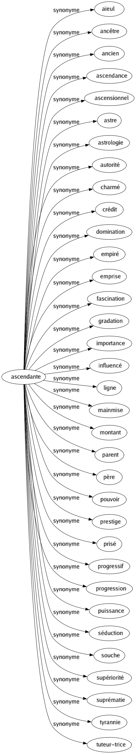 Synonyme de Ascendante : Aïeul Ancêtre Ancien Ascendance Ascensionnel Astre Astrologie Autorité Charmé Crédit Domination Empiré Emprise Fascination Gradation Importance Influencé Ligne Mainmise Montant Parent Père Pouvoir Prestige Prisé Progressif Progression Puissance Séduction Souche Supériorité Suprématie Tyrannie Tuteur-trice 