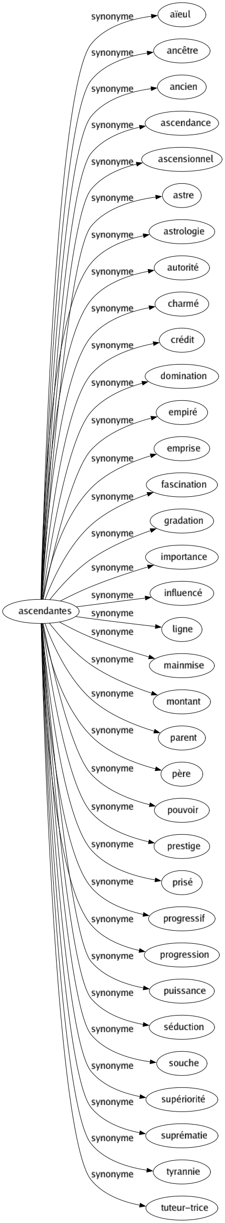 Synonyme de Ascendantes : Aïeul Ancêtre Ancien Ascendance Ascensionnel Astre Astrologie Autorité Charmé Crédit Domination Empiré Emprise Fascination Gradation Importance Influencé Ligne Mainmise Montant Parent Père Pouvoir Prestige Prisé Progressif Progression Puissance Séduction Souche Supériorité Suprématie Tyrannie Tuteur-trice 