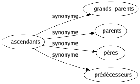 Synonyme de Ascendants : Grands-parents Parents Pères Prédécesseurs 