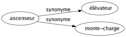 Synonyme de Ascenseur : Élévateur Monte-charge 