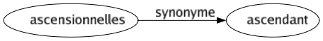 Synonyme de Ascensionnelles : Ascendant 