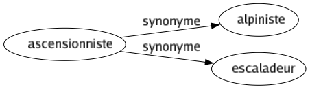 Synonyme de Ascensionniste : Alpiniste Escaladeur 