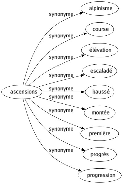 Synonyme de Ascensions : Alpinisme Course Élévation Escaladé Haussé Montée Première Progrès Progression 