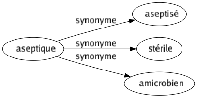 Synonyme de Aseptique : Aseptisé Stérile Amicrobien 