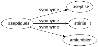 Synonyme de Aseptiques : Aseptisé Stérile Amicrobien 