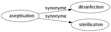 Synonyme de Aseptisation : Désinfection Stérilisation 