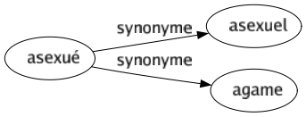 Synonyme de Asexué : Asexuel Agame 