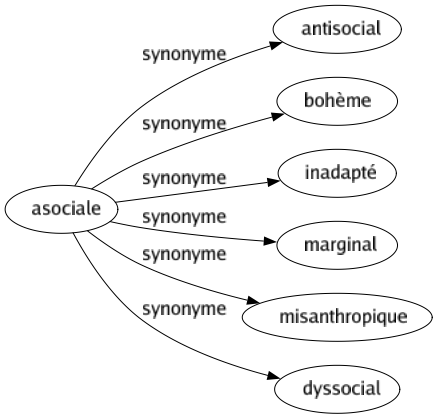 Synonyme de Asociale : Antisocial Bohème Inadapté Marginal Misanthropique Dyssocial 