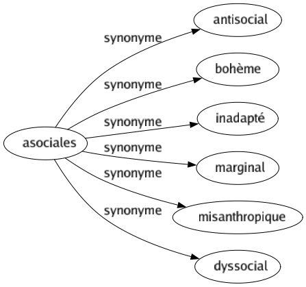 Synonyme de Asociales : Antisocial Bohème Inadapté Marginal Misanthropique Dyssocial 