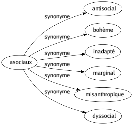 Synonyme de Asociaux : Antisocial Bohème Inadapté Marginal Misanthropique Dyssocial 