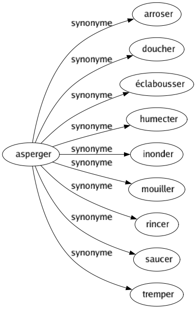 Synonyme de Asperger : Arroser Doucher Éclabousser Humecter Inonder Mouiller Rincer Saucer Tremper 