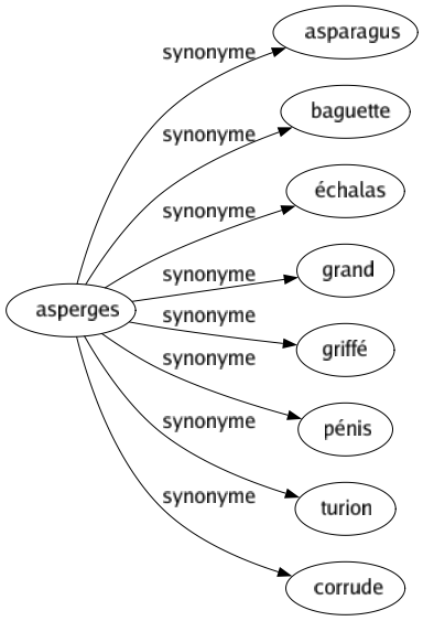 Synonyme de Asperges : Asparagus Baguette Échalas Grand Griffé Pénis Turion Corrude 