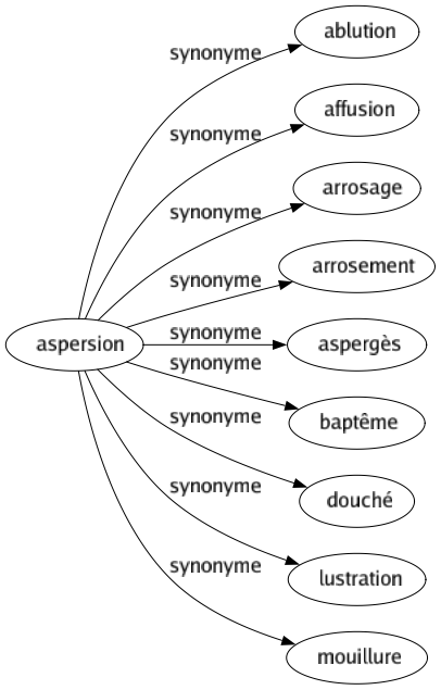 Synonyme de Aspersion : Ablution Affusion Arrosage Arrosement Aspergès Baptême Douché Lustration Mouillure 