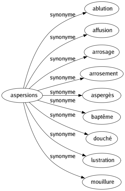 Synonyme de Aspersions : Ablution Affusion Arrosage Arrosement Aspergès Baptême Douché Lustration Mouillure 