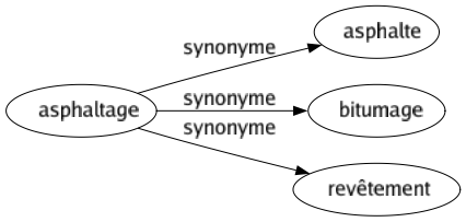 Synonyme de Asphaltage : Asphalte Bitumage Revêtement 