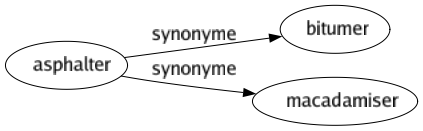 Synonyme de Asphalter : Bitumer Macadamiser 