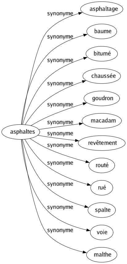 Synonyme de Asphaltes : Asphaltage Baume Bitumé Chaussée Goudron Macadam Revêtement Routé Rué Spalte Voie Malthe 