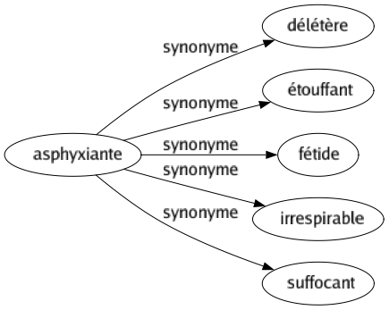 Synonyme de Asphyxiante : Délétère Étouffant Fétide Irrespirable Suffocant 