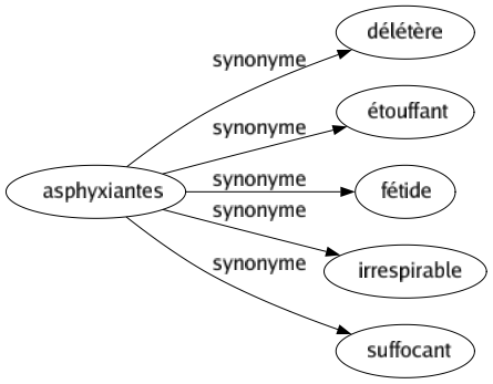 Synonyme de Asphyxiantes : Délétère Étouffant Fétide Irrespirable Suffocant 