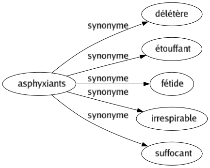 Synonyme de Asphyxiants : Délétère Étouffant Fétide Irrespirable Suffocant 