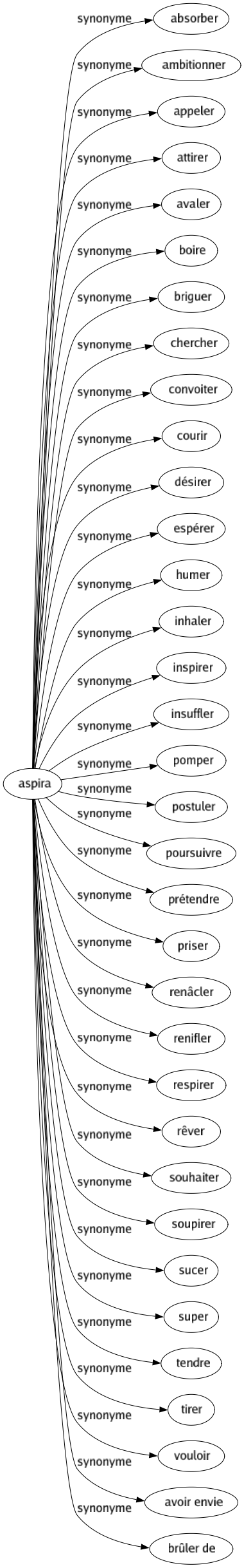 Synonyme de Aspira : Absorber Ambitionner Appeler Attirer Avaler Boire Briguer Chercher Convoiter Courir Désirer Espérer Humer Inhaler Inspirer Insuffler Pomper Postuler Poursuivre Prétendre Priser Renâcler Renifler Respirer Rêver Souhaiter Soupirer Sucer Super Tendre Tirer Vouloir Avoir envie Brûler de 