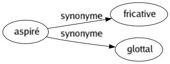 Synonyme de Aspiré : Fricative Glottal 