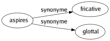 Synonyme de Aspires : Fricative Glottal 