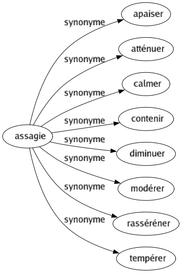 Synonyme de Assagie : Apaiser Atténuer Calmer Contenir Diminuer Modérer Rasséréner Tempérer 