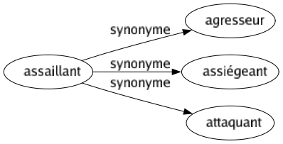 Synonyme de Assaillant : Agresseur Assiégeant Attaquant 