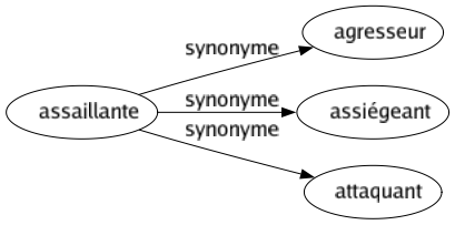 Synonyme de Assaillante : Agresseur Assiégeant Attaquant 