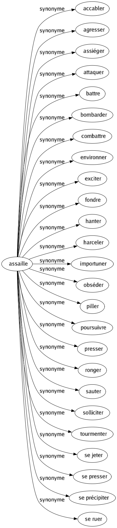 Synonyme de Assaille : Accabler Agresser Assiéger Attaquer Battre Bombarder Combattre Environner Exciter Fondre Hanter Harceler Importuner Obséder Piller Poursuivre Presser Ronger Sauter Solliciter Tourmenter Se jeter Se presser Se précipiter Se ruer 