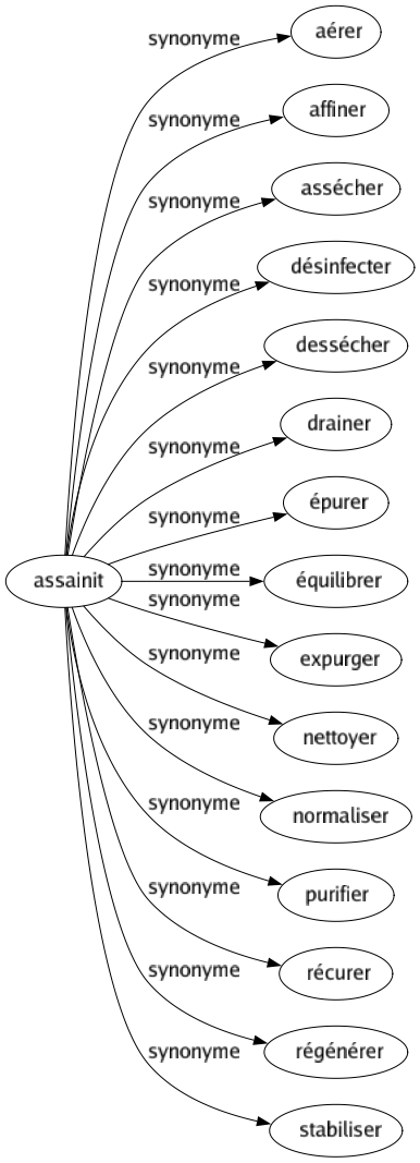 Synonyme de Assainit : Aérer Affiner Assécher Désinfecter Dessécher Drainer Épurer Équilibrer Expurger Nettoyer Normaliser Purifier Récurer Régénérer Stabiliser 